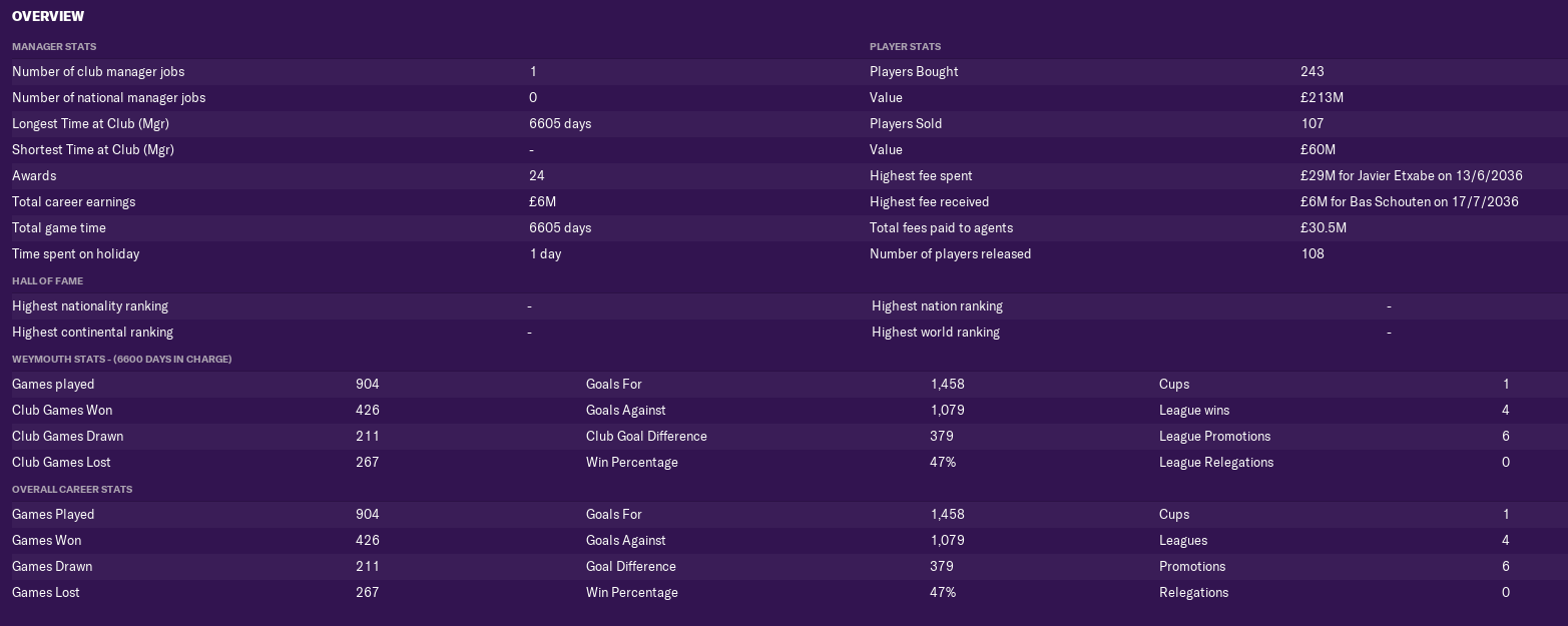 William Codwell Detailed Statistics